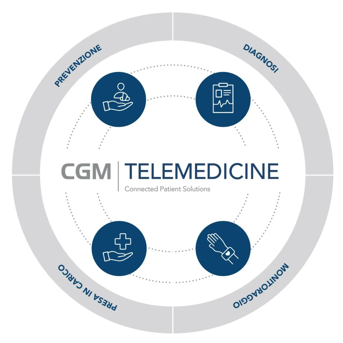 CGM Telemedicine: prevenzione, diagnosi, monitoraggio e presa in carico